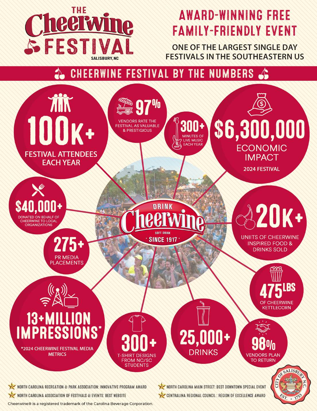 Cheerwine Festival Infographic